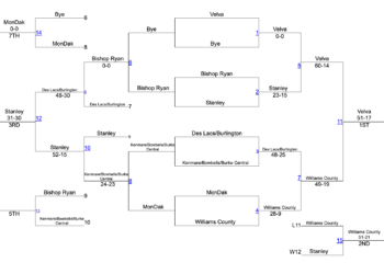North Dakota NW Region Dual Tournament